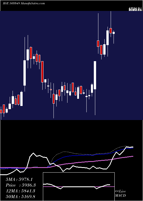  weekly chart VictoriaMil