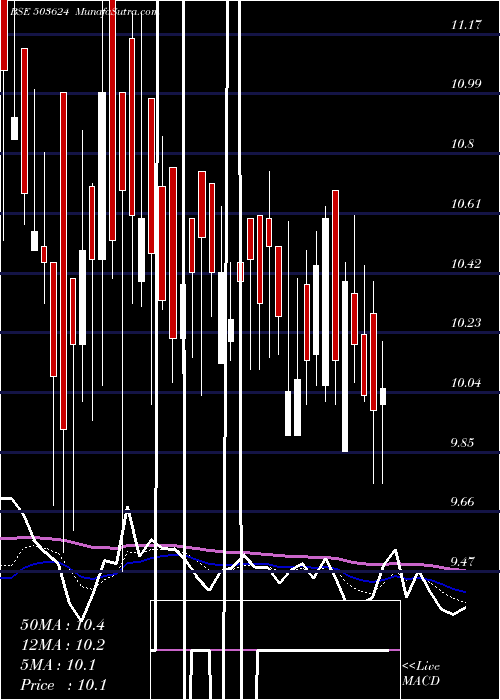  Daily chart SVARAJ TRAD