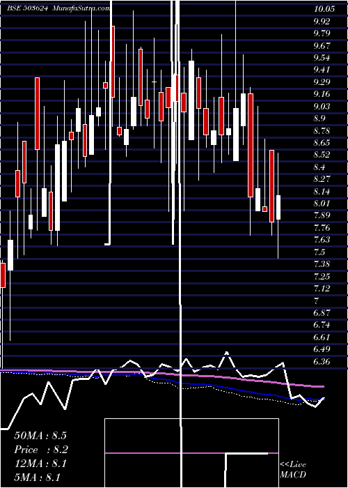  weekly chart SvarajTrad