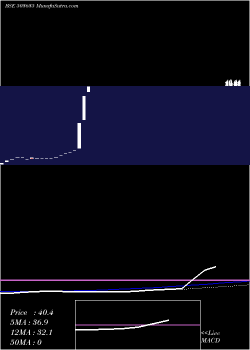  monthly chart SalasarInv