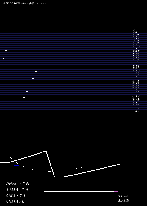  Daily chart INDSOYA LTD