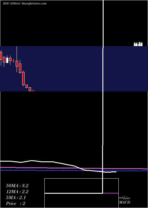  monthly chart ZodiacVen