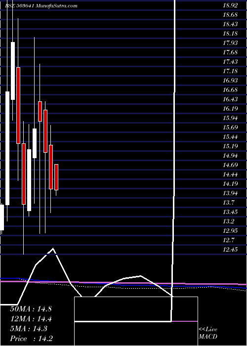  monthly chart ZodiacVen