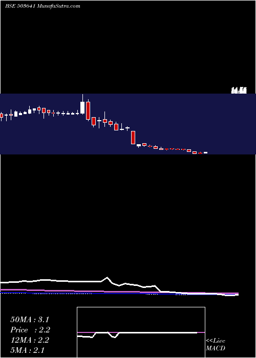  weekly chart ZodiacVen