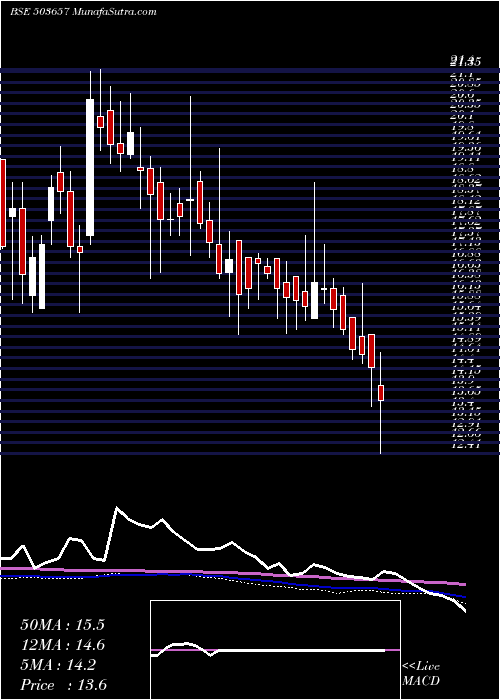  weekly chart VeerEnergy