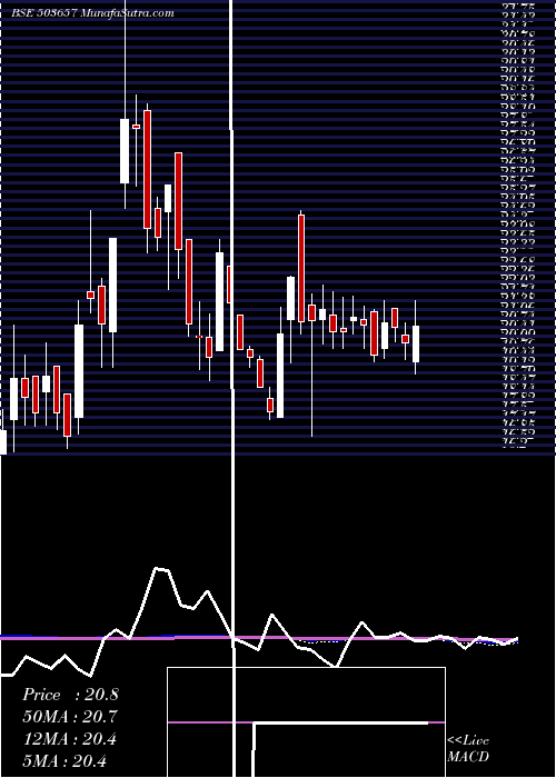  weekly chart VeerEnergy