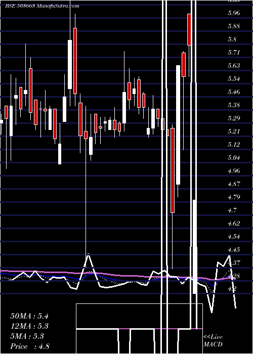  Daily chart TILAK