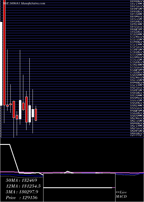  monthly chart ElcidInv