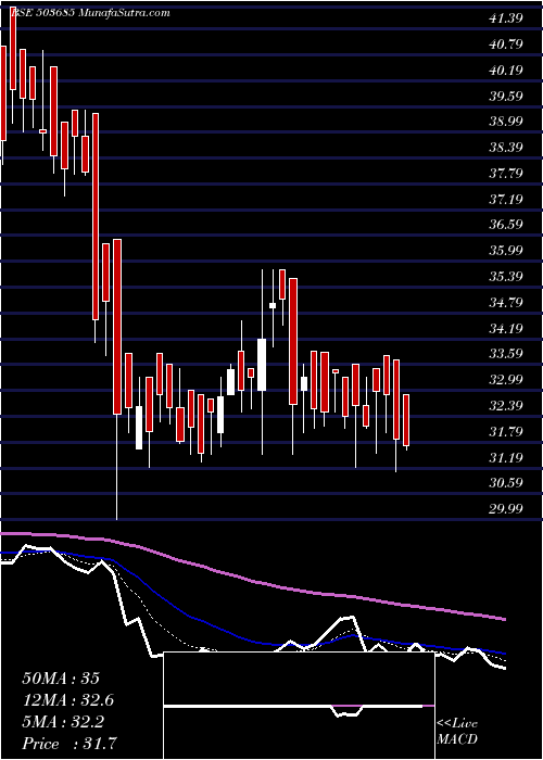  Daily chart MediaOne