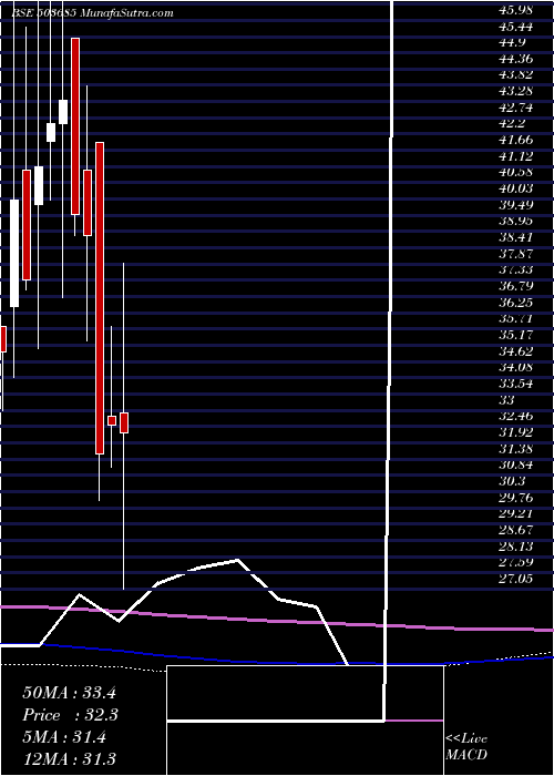  monthly chart MediaOne