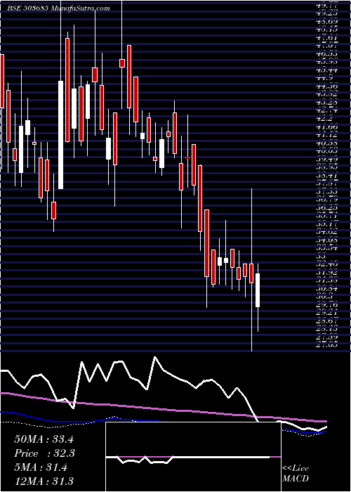  weekly chart MediaOne