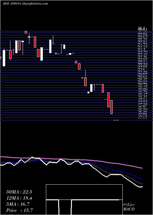  Daily chart SaharaOne