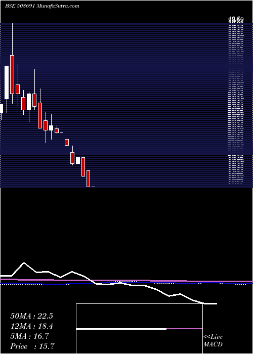  monthly chart SaharaOne