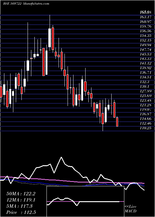  weekly chart BanswSyntex