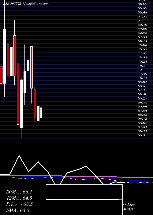  monthly chart ModellaWool