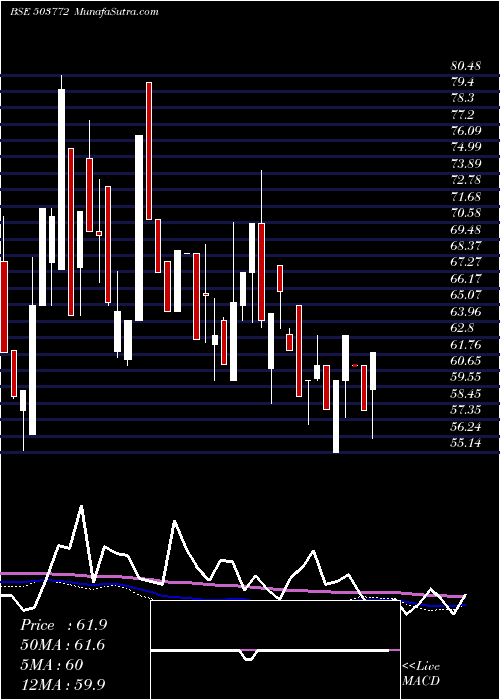  weekly chart ModellaWool