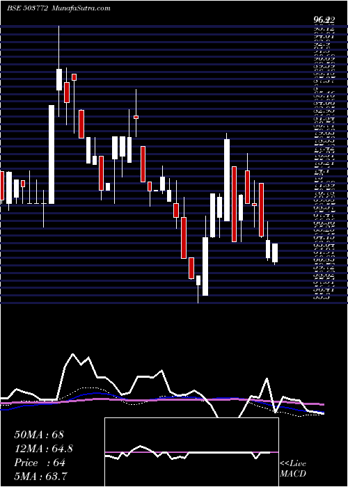  weekly chart ModellaWool