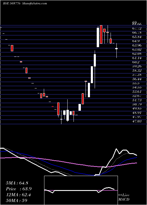  Daily chart MODIPON