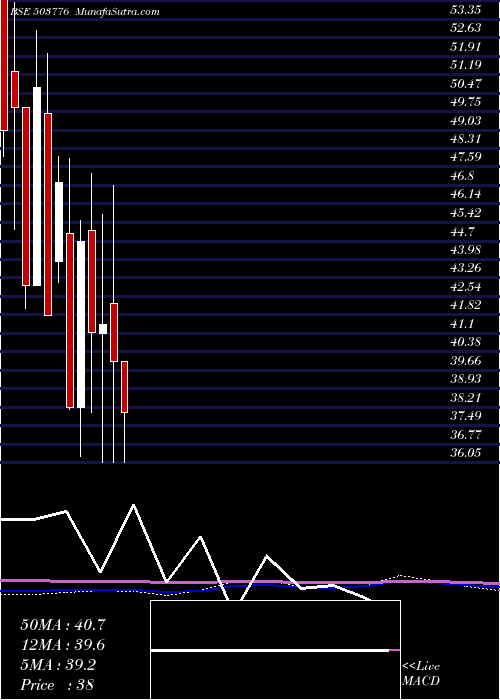  monthly chart Modipon