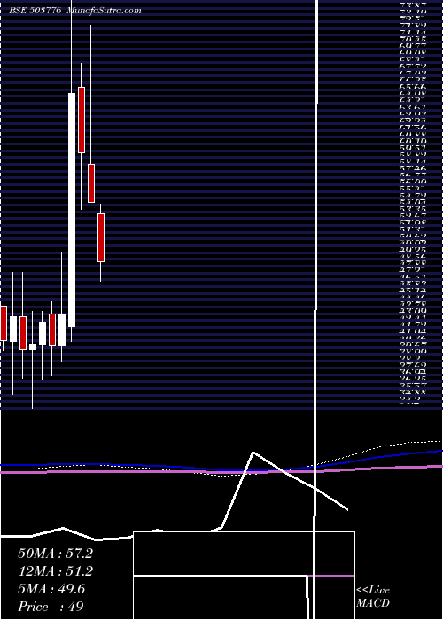  monthly chart Modipon