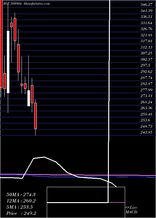  monthly chart ShriDinesh