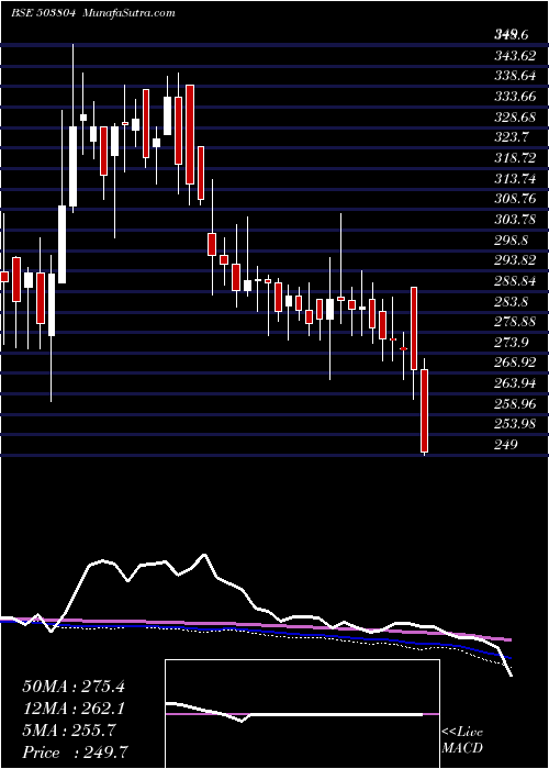  weekly chart ShriDinesh