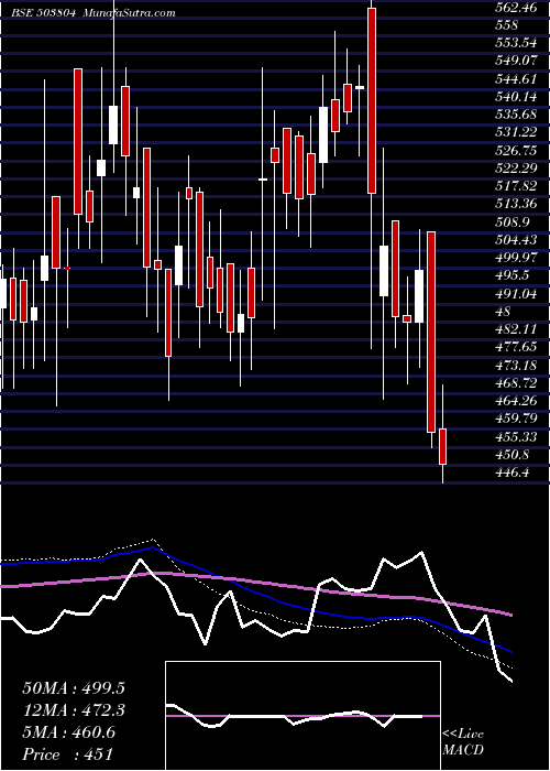  weekly chart ShriDinesh