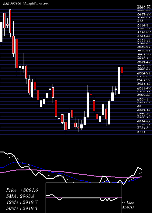  Daily chart SRF LIMITED