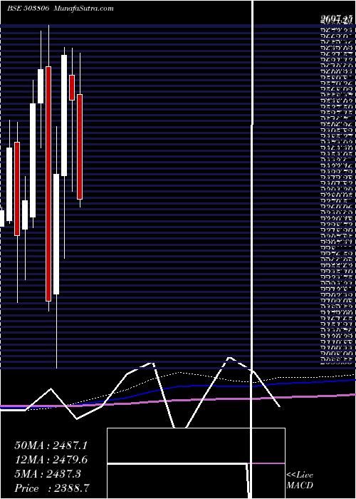  monthly chart Srf