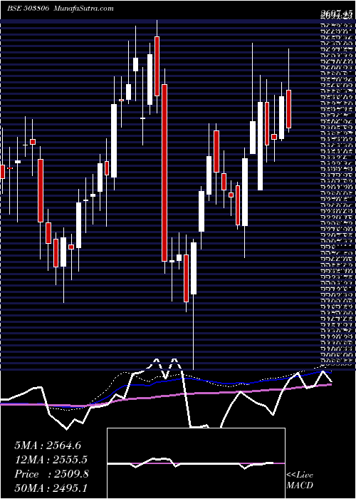  weekly chart Srf