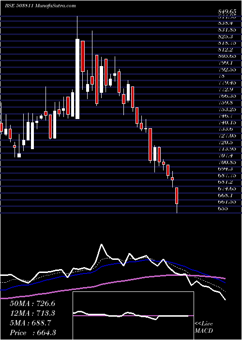  Daily chart SIYARAM SILK