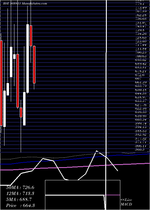  monthly chart SiyaramSilk
