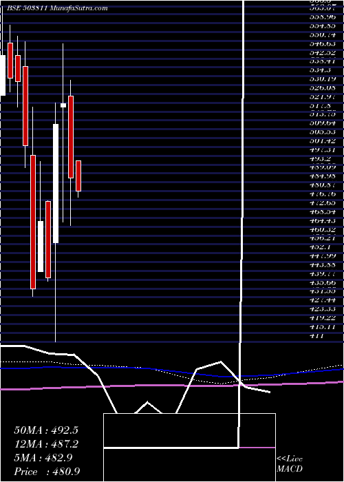  monthly chart SiyaramSilk