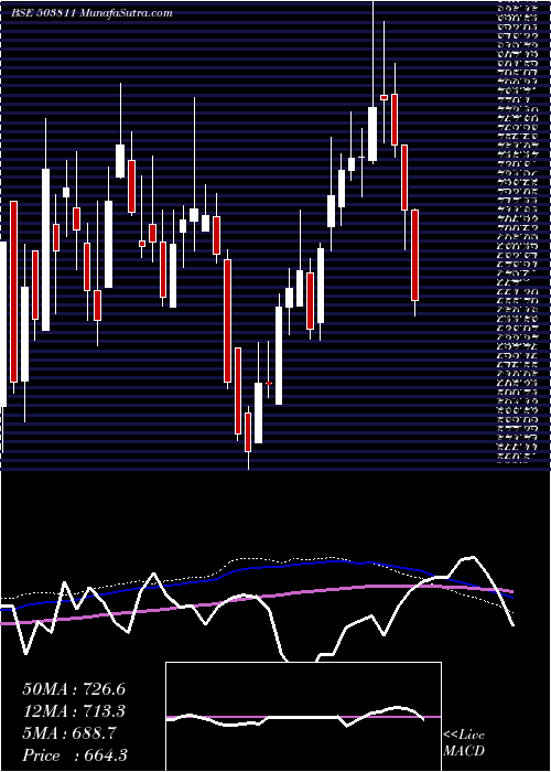  weekly chart SiyaramSilk