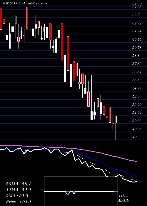  Daily chart SwadPolytex