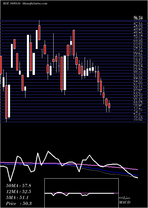  weekly chart SwadPolytex