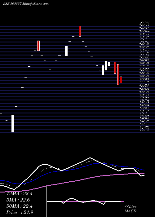  Daily chart SHREE RAJSYN