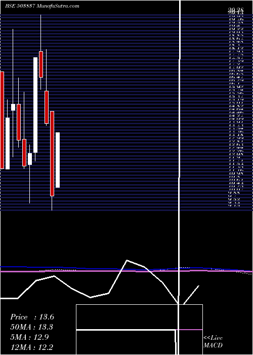  monthly chart ShreeRajsyn