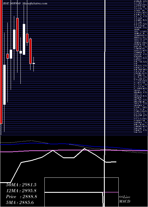  monthly chart BharatBijle