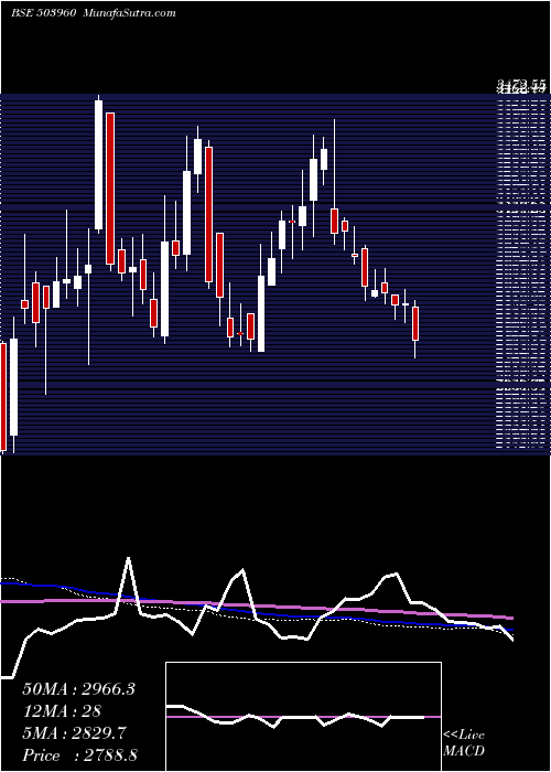  weekly chart BharatBijle