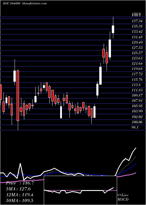  Daily chart ELPRO INTER