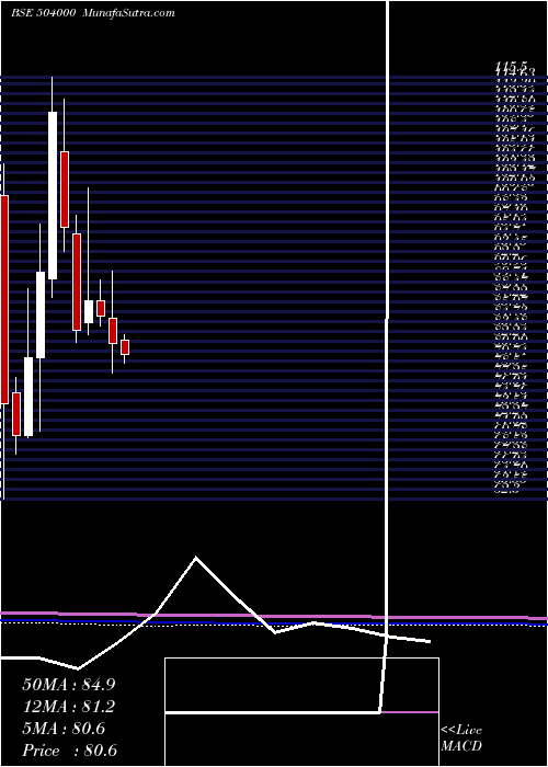 monthly chart ElproInter