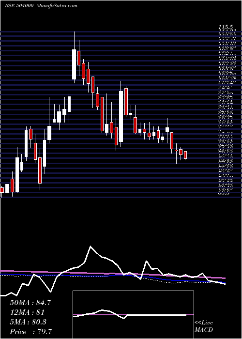  weekly chart ElproInter