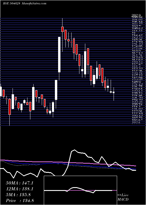  weekly chart Gee