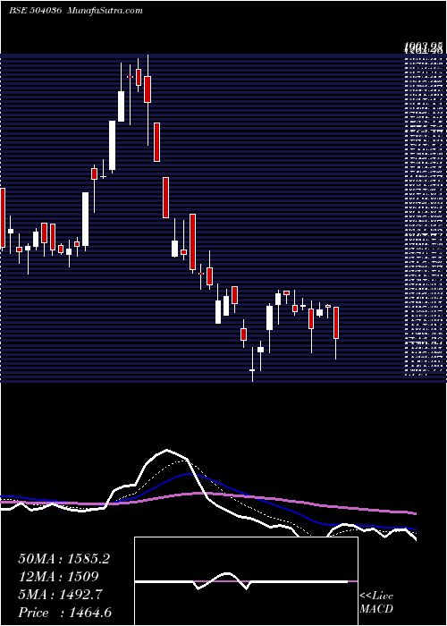  Daily chart HindRect