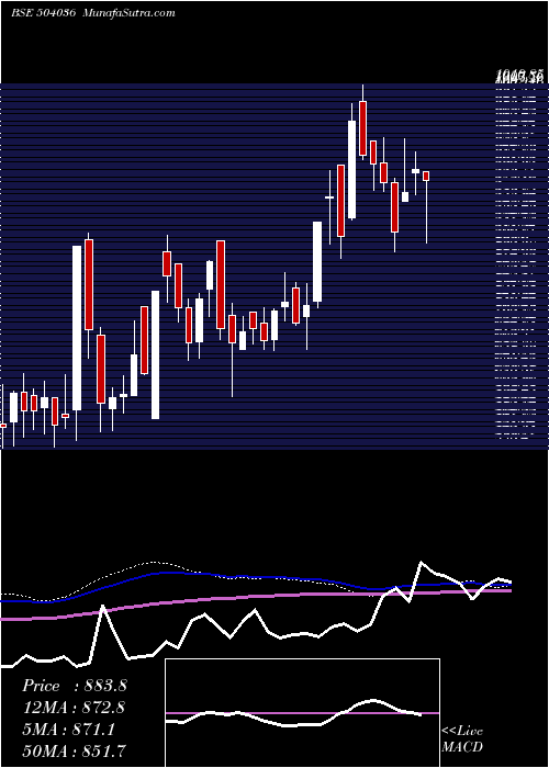  weekly chart HindRect