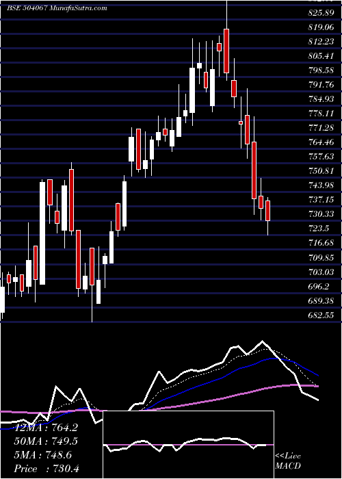  Daily chart ZENSAR TECH.