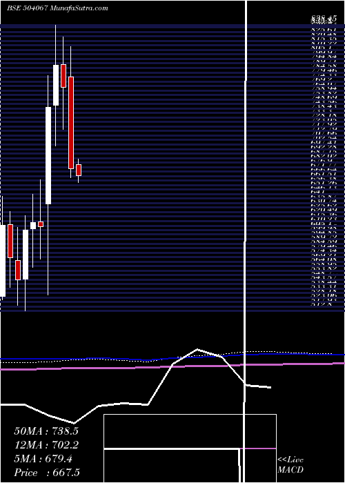  monthly chart ZensarTech