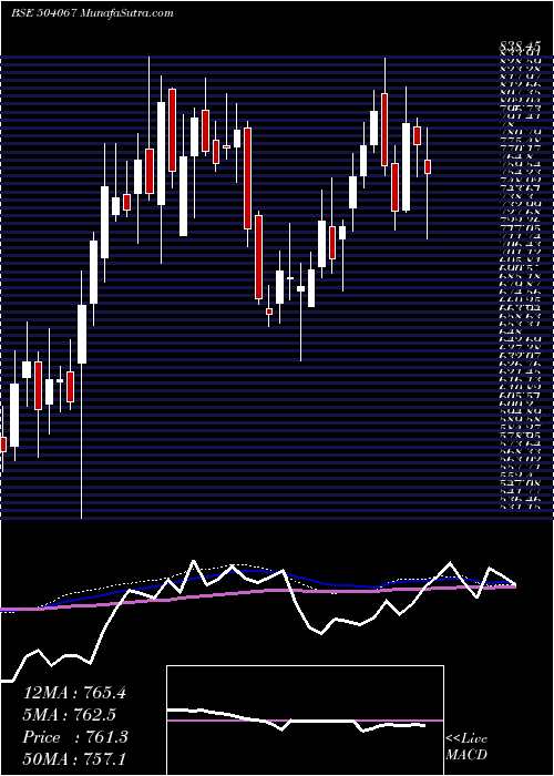  weekly chart ZensarTech