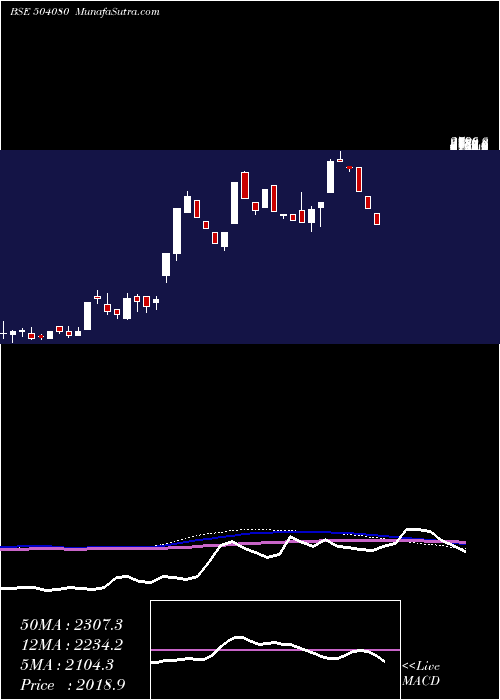  weekly chart Jsl